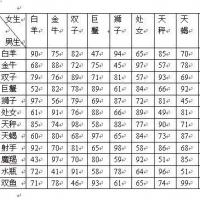 十二星座月份表是怎样的 12星座出生日期详细