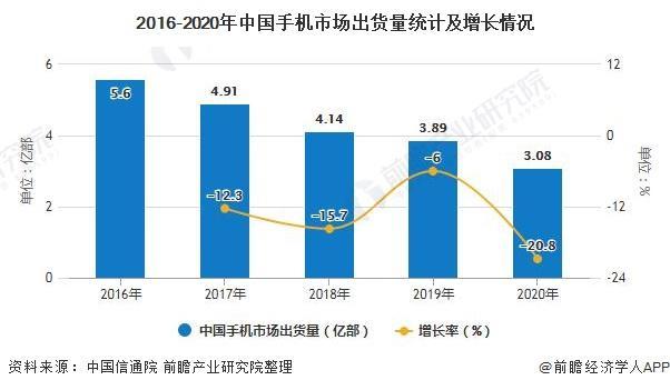 2020年中国手机行业市场现状及发展趋势分析5g手机已成为拉动行业增长