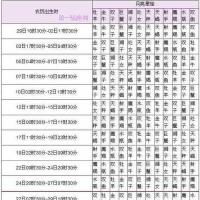 最全12星座表格农历正确排序配对表格一览表