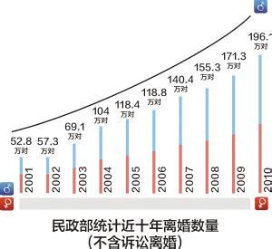 7%,到现在的5%)中国离婚率最高的城市就是北京约39%,上海38%