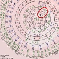 八字,紫微斗数和占星的