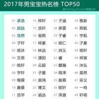 1200万宝宝姓名大数据图解:2017中国宝宝起名趋势