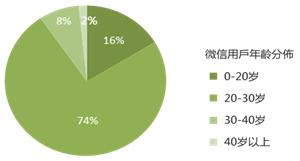 c:微信用户年龄段分布(2012年数据)