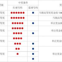 中国福利彩票双色球玩法规则