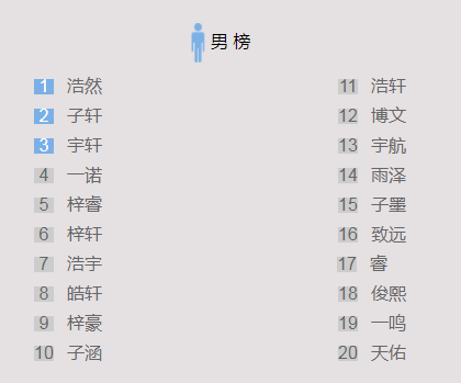 2017年镇江男宝宝起名常用名的top20 看看你家的宝贝是否在这份名单里