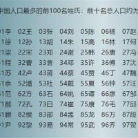 李王张刘陈,中国五大姓人口近4亿,看看与你同姓的有多少人?