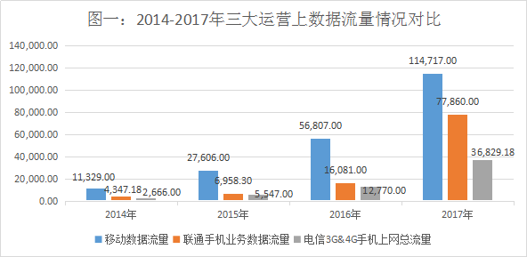 表一:2015-2017年三大运营商各大业务arpu值
