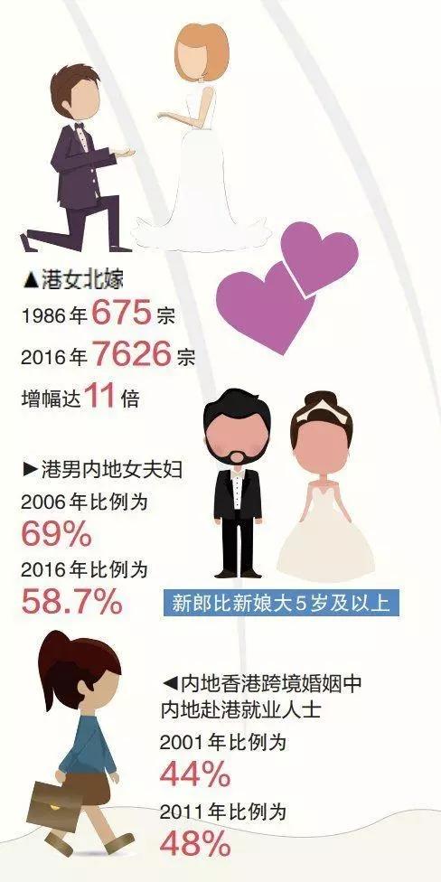 2 婚姻以爱为基础夫妻年龄差距明显缩小 在人们眼中,过去跨境婚姻