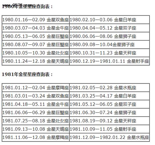 查询十二星座月亮上升下降金星星座对照表