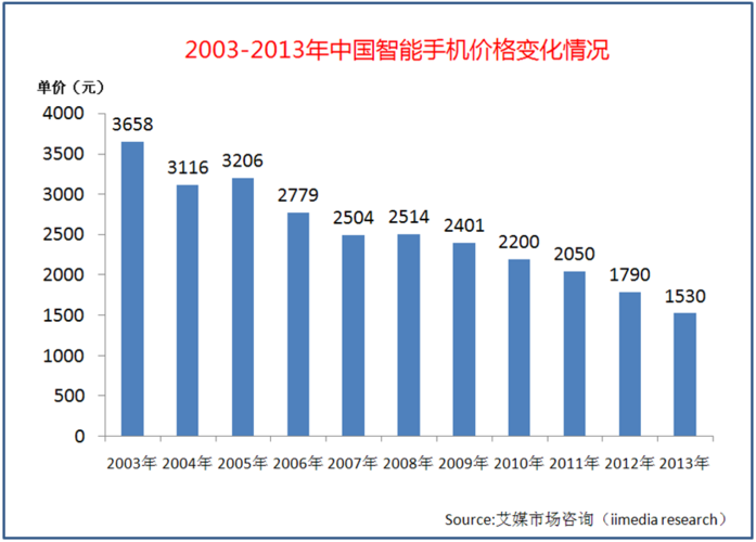 20032013年中国市场智能手机的价格走势分析