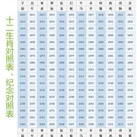 2021生肖年龄详细对照表2021年十二生肖多大组图